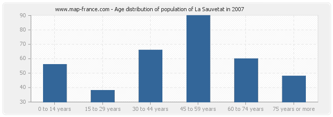 Age distribution of population of La Sauvetat in 2007